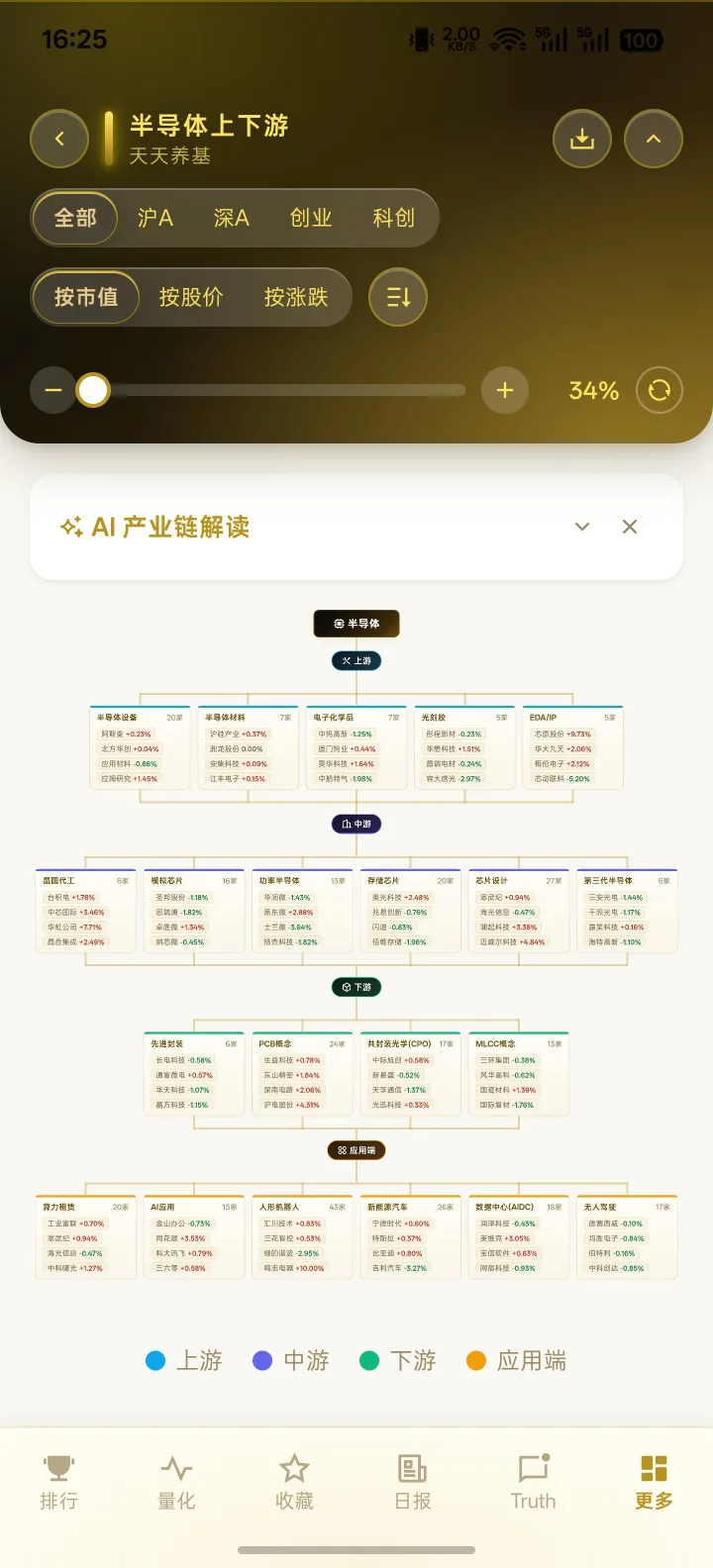 天天养基 App 半导体产业链截图
