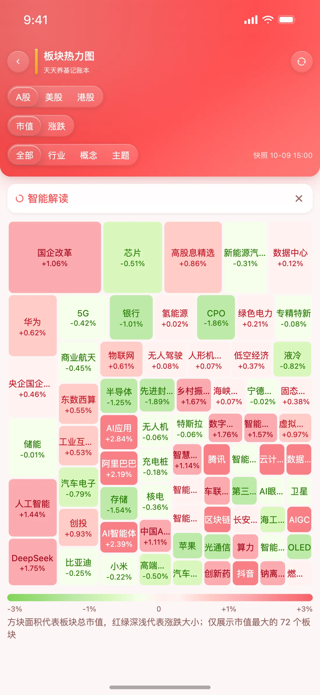天天养基 App 板块热力图截图（中国红）