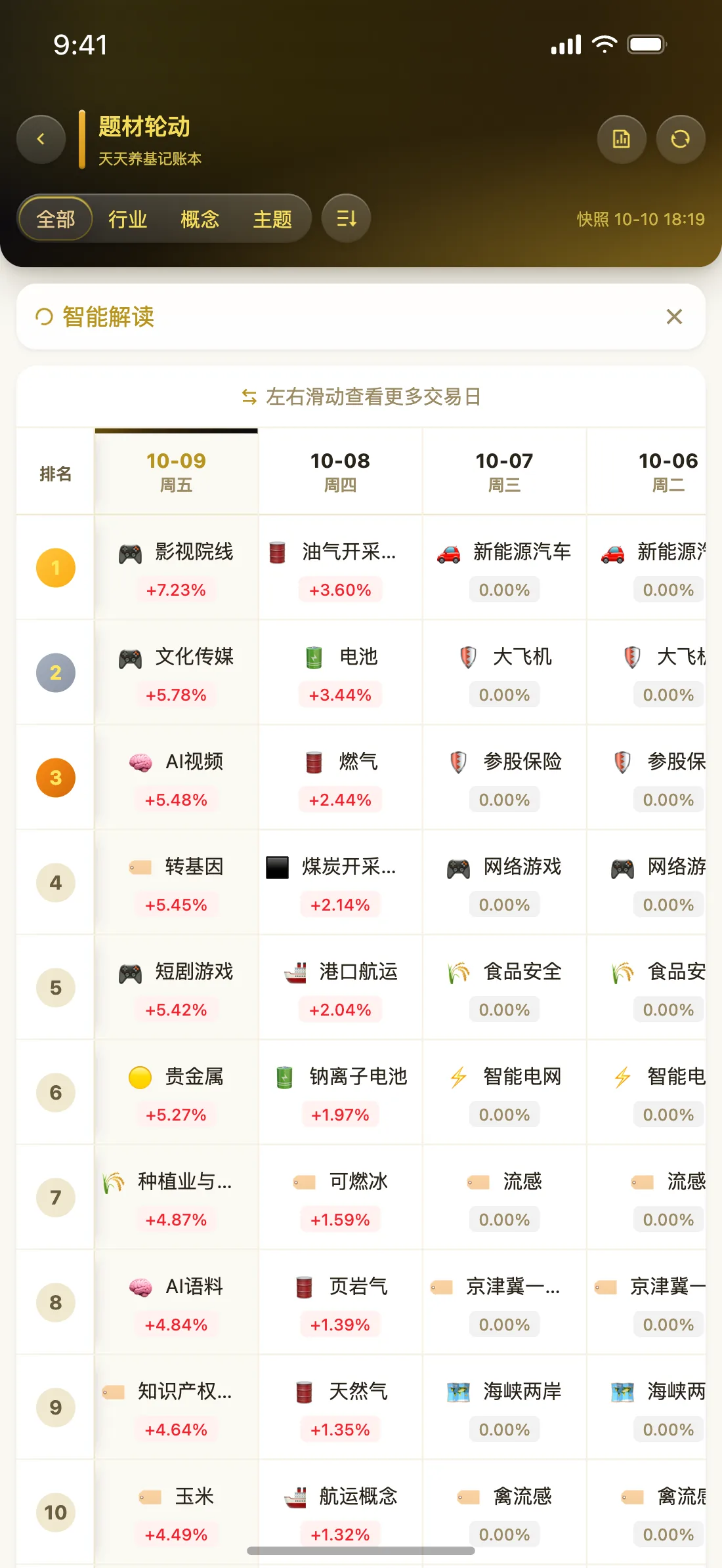 天天养基 App 题材轮动截图（鎏金奢华）