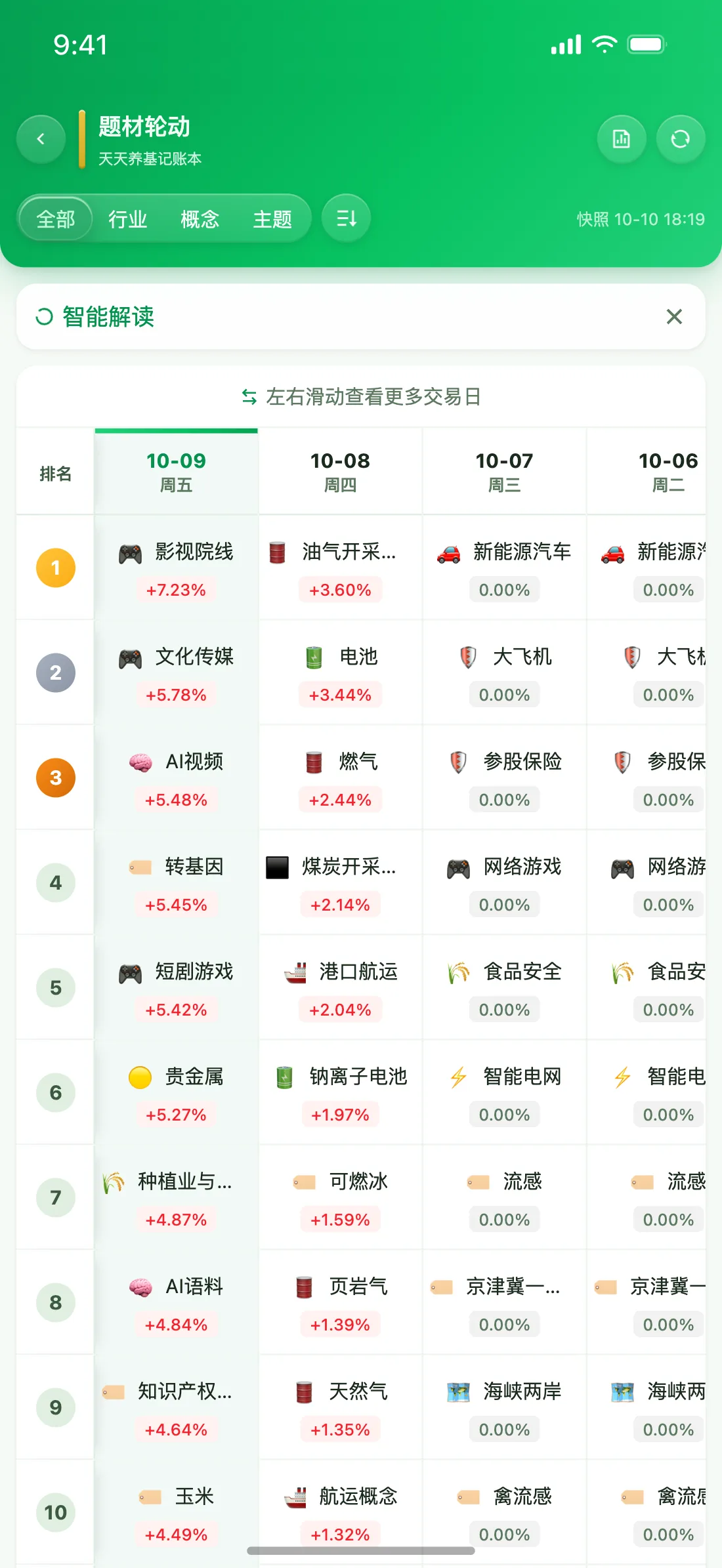 天天养基 App 题材轮动截图（清新绿）