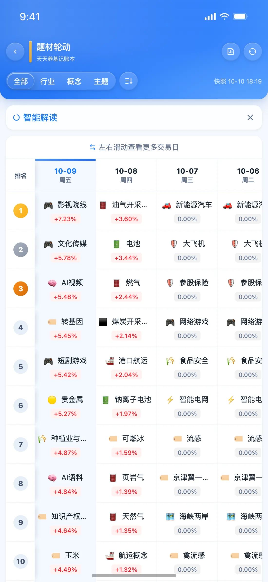 天天养基 App 题材轮动截图（逐浪蓝）