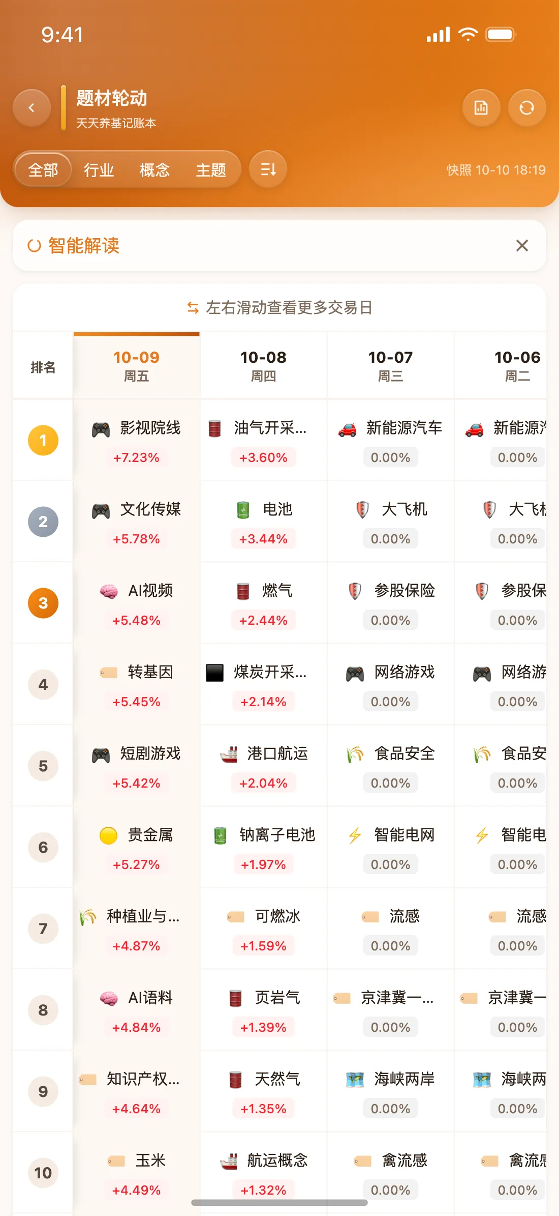天天养基 App 题材轮动截图（活力橙）
