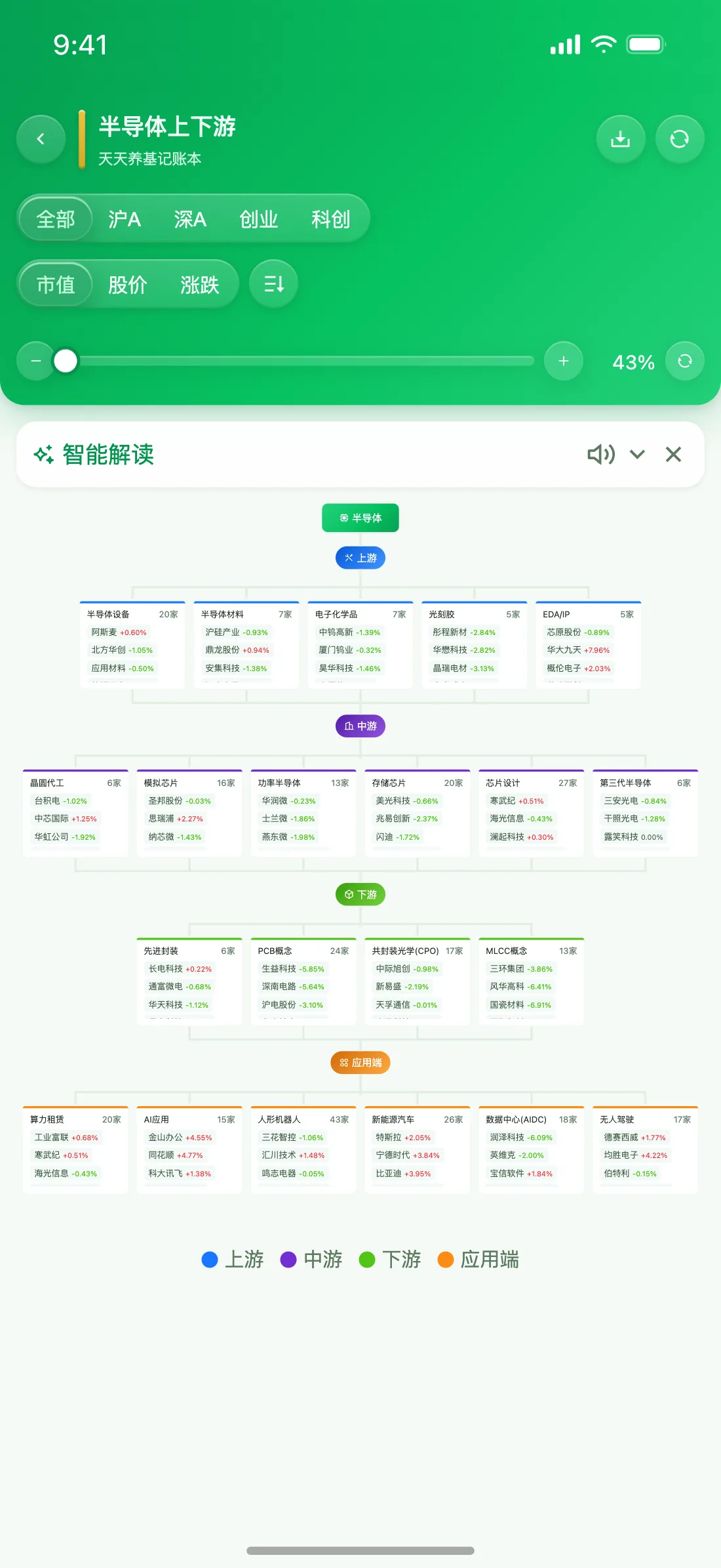 天天养基 App 半导体上下游截图（清新绿）