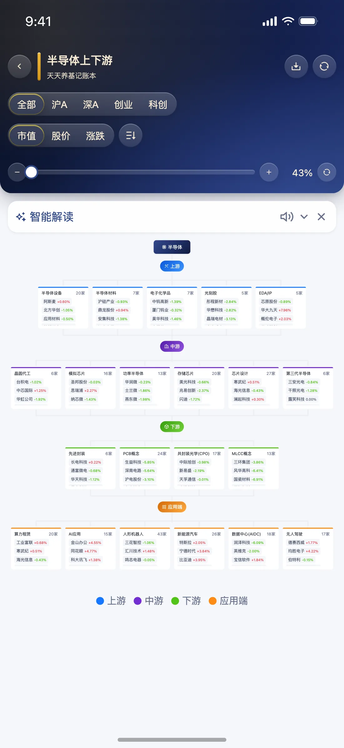 天天养基 App 半导体上下游截图（黑曜至尊）