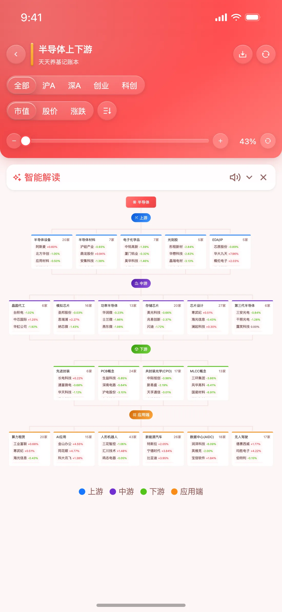 天天养基 App 半导体上下游截图（中国红）