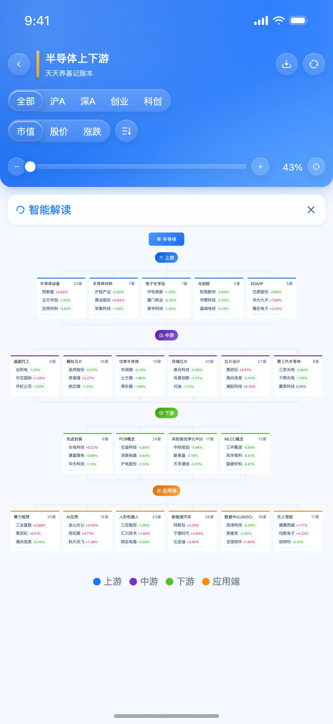 天天养基 App 半导体上下游截图（逐浪蓝）
