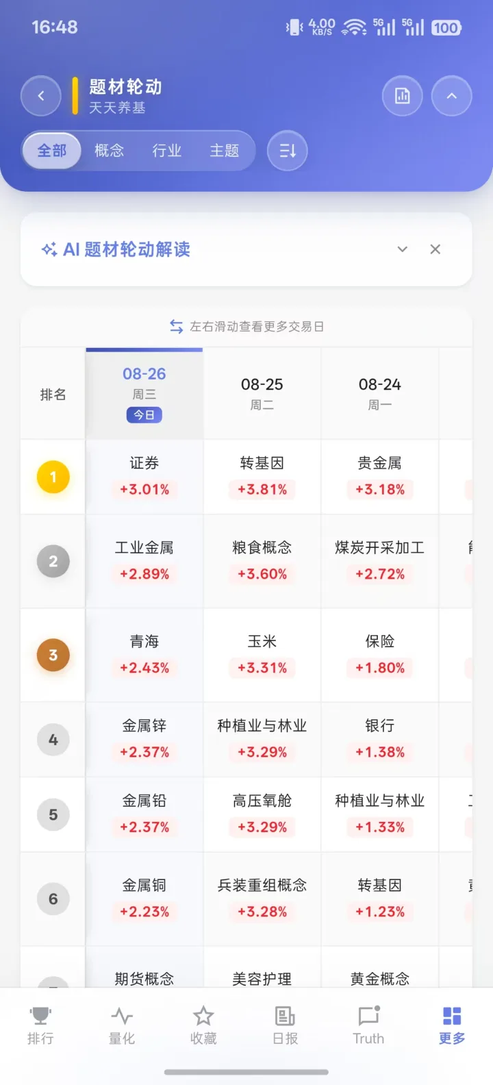 天天养基 App 题材轮动截图(默认主题)
